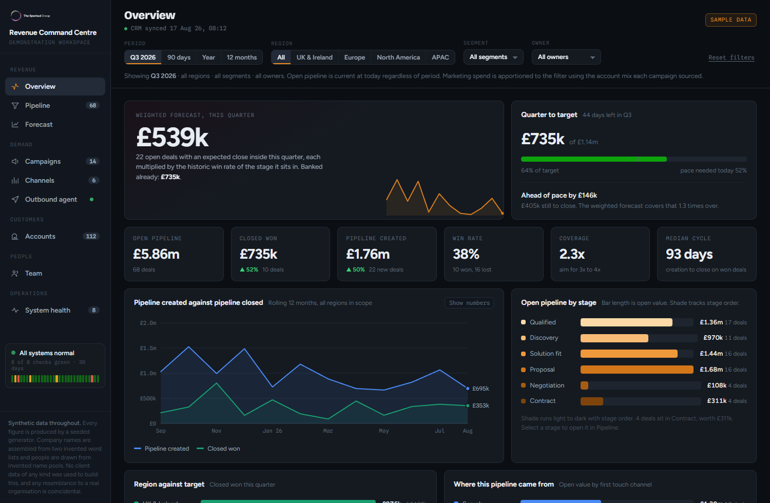 The revenue command centre overview: weighted forecast, quarter to target, six metric tiles, a pipeline created against closed chart and open pipeline by stage.